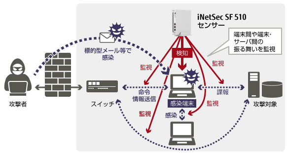 セキュリティ対策アプライアンスinetsec Sf 富士通