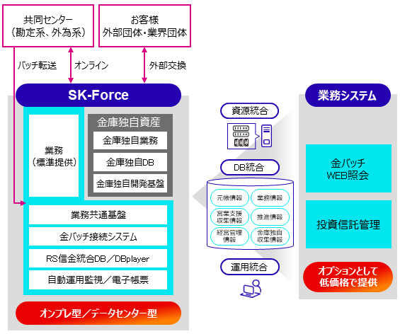 SK-Force 導入イメージ