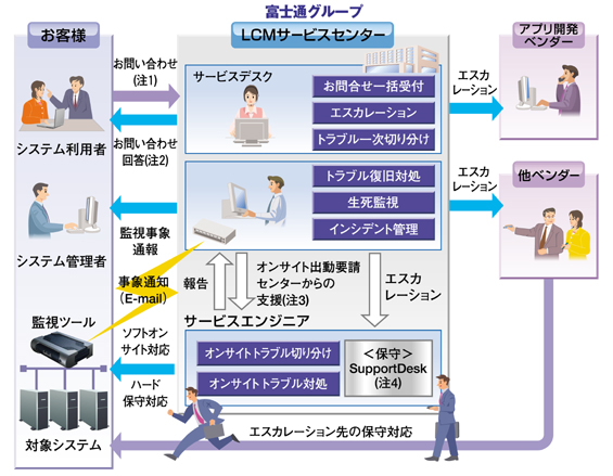 簡易運用支援サービスのイメージ図