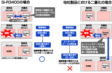 MCU高速切替画面