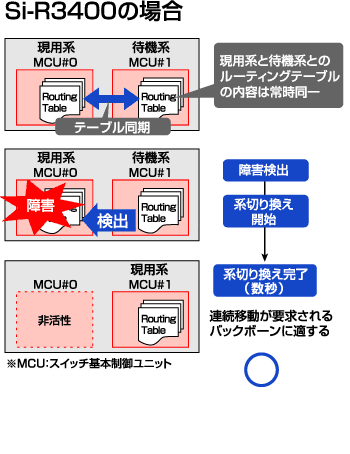 MCU高速切替