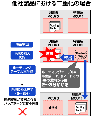 MCU高速切替