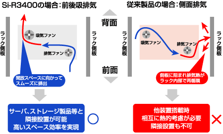 前後吸排気