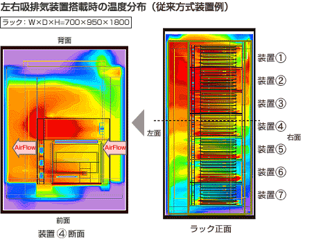 左右吸排気装置搭載時の温度分布 (従来方式装置例)