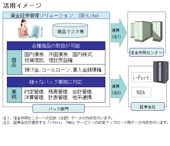 資金証券管理ソリューションSK-Liteの活用イメージ