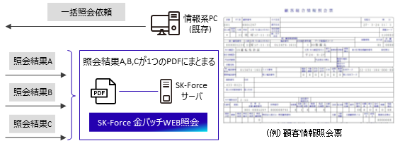 SK-Force 金バッチWEB照会データフロー