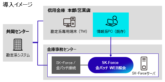 SK-Force 金バッチWEB照会システムイメージ