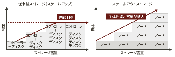 従来型ストレージとスケールアウトストレージの比較図