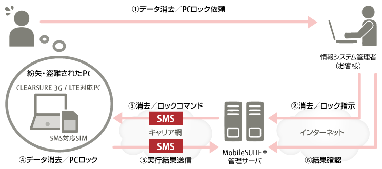 紛失・盗難されたPCについてデータ消去やロックを情報システム管理者に依頼し、SMSを利用してCLEARSURE 3G/LTE対応PCやSMS対応SIMのデータ消去・PCロックを行うことが可能です。