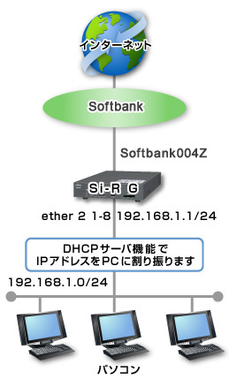 インターネットの設定例のイメージ図です