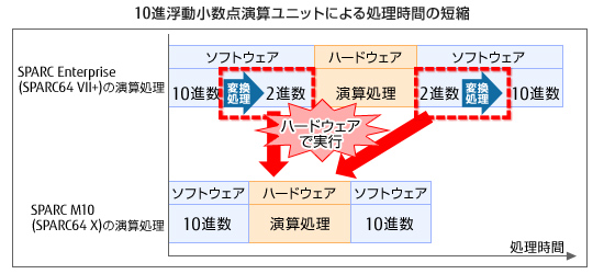 10進浮動小数点演算ユニットによる処理時間の短縮