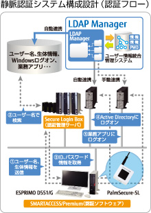 静脈認証システム構成設計（認証フロー）