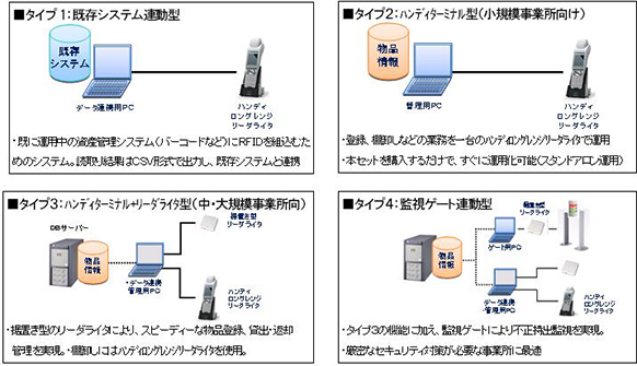4タイプのソリューション 4タイプのソリューション