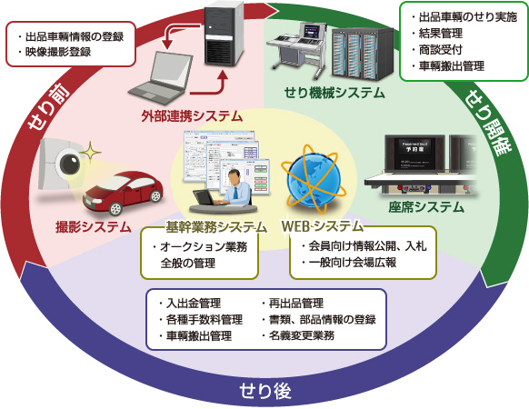 中古車せりシステムのトータルソリューション