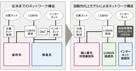 インターネット業務とのネットワーク分離のイメージ インターネット業務とのネットワーク分離のイメージ
