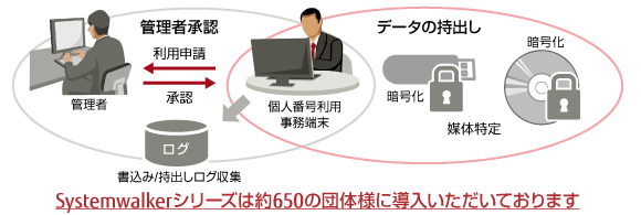 外部記憶媒体の利用制限、管理によるセキュリティ対策のイメージ 外部記憶媒体の利用制限、管理によるセキュリティ対策のイメージ