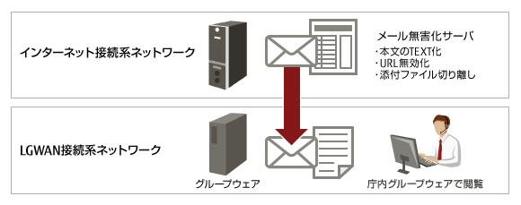 メールの無害化によるセキュリティ対策のイメージ メールの無害化によるセキュリティ対策のイメージ