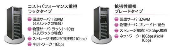 2タイプ（コストパフォーマンス重視 ラックタイプ、拡張性重視 ブレードタイプ）の主な特長の図