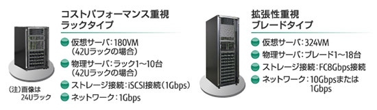 2タイプ（コストパフォーマンス重視 ラックタイプ、拡張性重視 ブレードタイプ）の主な特長の図