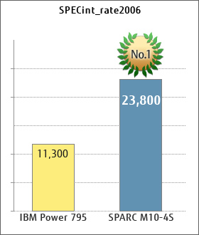 SPECint_rate2006