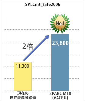 SPECint®_rate2006での現在の世界最高登録値とSPARC M10とのベンチマーク比較