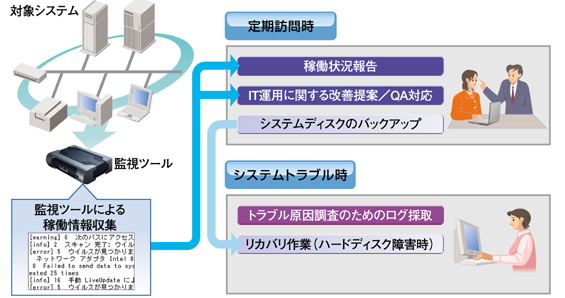 安定稼働診断サービスのイメージ図