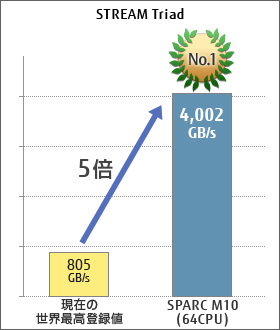 STREAM Triadでの現在の世界最高登録値とSPARC M10とのベンチマーク比較