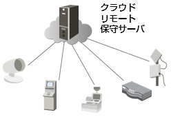 環境毎にリモート保守機能を提供(クラウド環境) 環境毎にリモート保守機能を提供(クラウド環境)