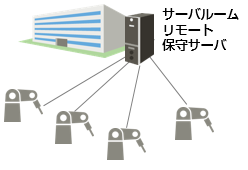 環境毎にリモート保守機能を提供(お客様独自サーバ環境) 環境毎にリモート保守機能を提供(お客様独自サーバ環境)