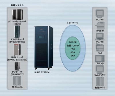 図解: SURE SYSTEMによるオープンなネットワーク接続