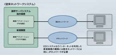 図解: SURE SYSTEM（従来ネットワークシステム）