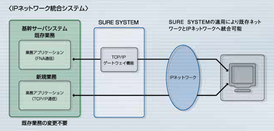 図解: SURE SYSTEM（IPネットワーク統合システム）