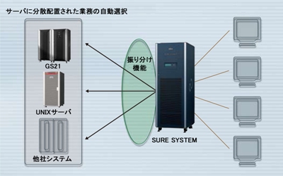 図解: SURE SYSTEM（サーバに分散配置された業務を自動選択）