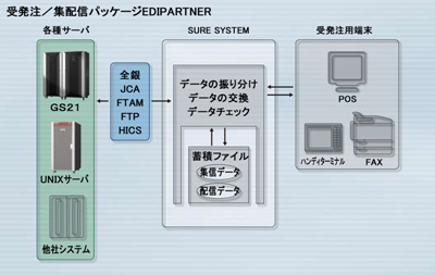 図解: SURE SYSTEM（業務処理分野への適用）