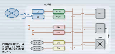 図解: SURE SYSTEM（冗長化による連続運用の実現）