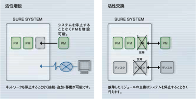 図解: SURE SYSTEM（活性増設・交換などによる連続運用の実現）