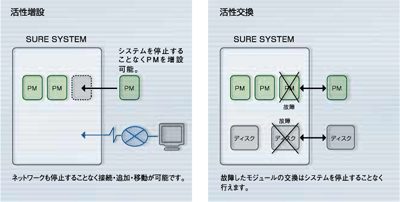FUJITSU Server GS21 SURE SYSTEM 7000 特長 - 富士通