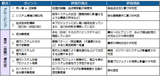 【図3】海外展開方針(観点一覧) 【図3】海外展開方針(観点一覧)