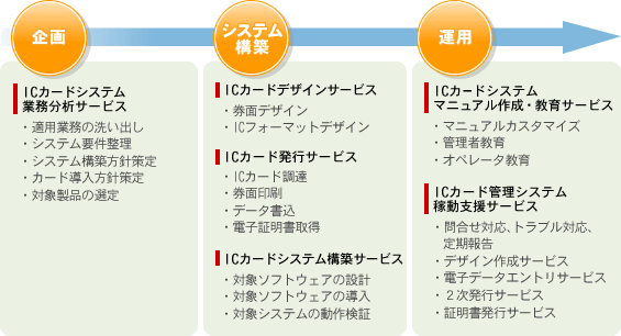 企画：ICカードシステム業務分析サービス、システム構築：ICカードデザインサービス、ICカード発行サービス、ICカードシステム構築サービス、運用：ICカードシステムマニュアル作成・教育サービス、ICカード管理システム稼動支援サービス