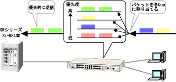 QoS機能のイメージ図です