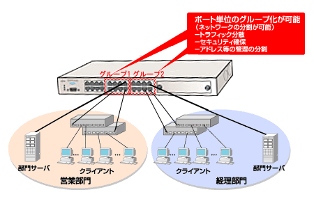 ポートVLAN機能のイメージ図です