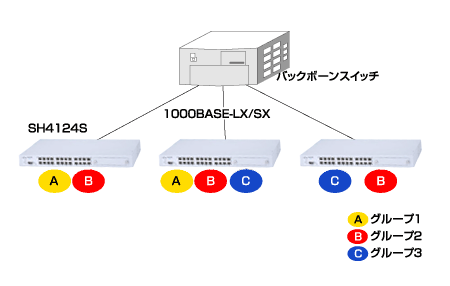 タグVLAN機能のイメージ図です