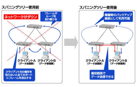 スパニングツリー機能のイメージ図です