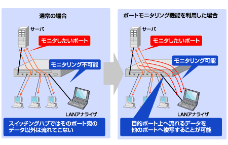 スパニングツリー機能のイメージ図です