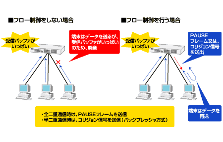 スパニングツリー機能のイメージ図です