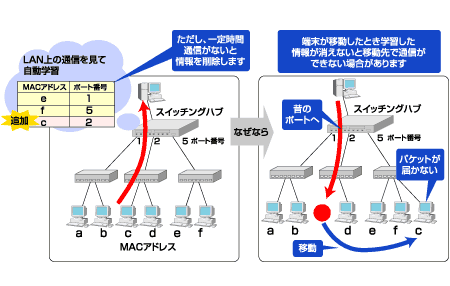 スパニングツリー機能のイメージ図です