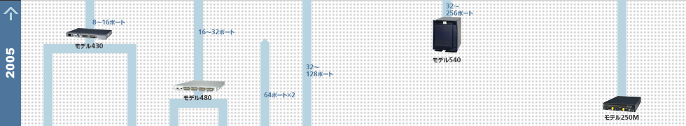 2005年の製品変遷