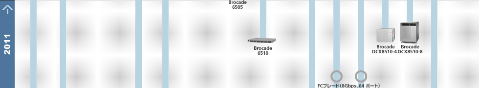 2011年の製品変遷