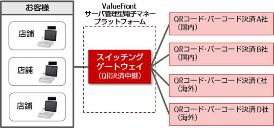 複数のQRコード・バーコード決済を一括提供 複数のQRコード・バーコード決済を一括提供