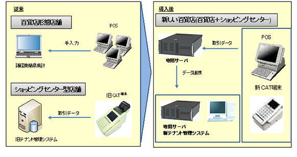 【システムイメージ図】 【システムイメージ図】